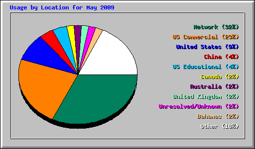 Usage by Location for May 2009