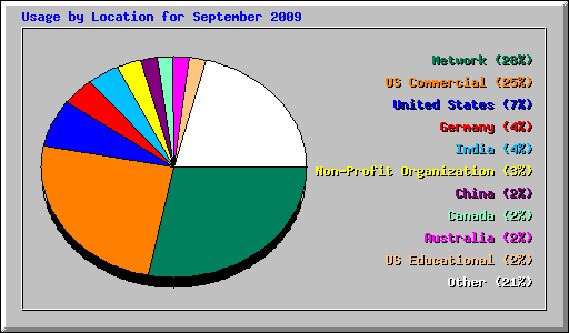 Usage by Location for September 2009