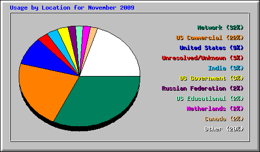 Usage by Location for November 2009