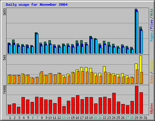 Daily usage for November 2004