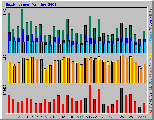 Daily usage for May 2009