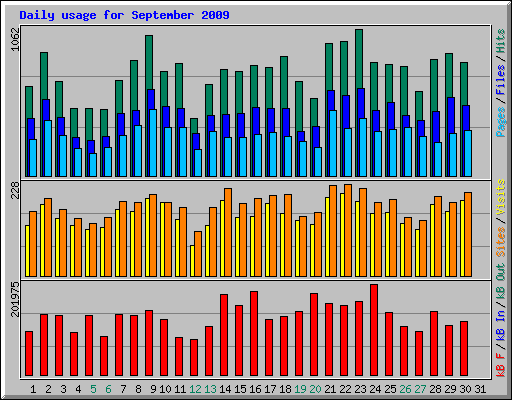 Daily usage for September 2009