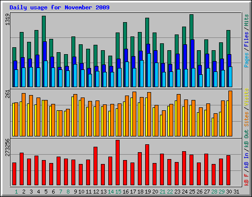 Daily usage for November 2009