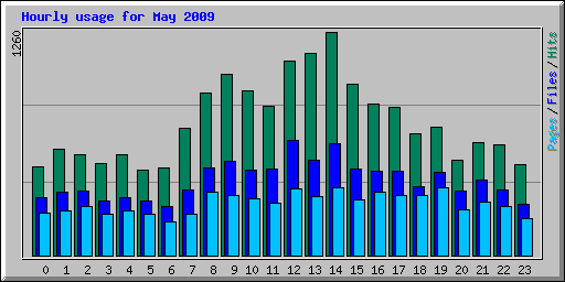 Hourly usage for May 2009