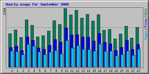 Hourly usage for September 2009